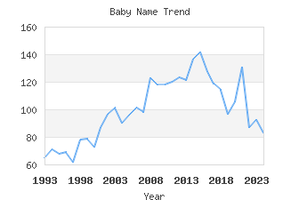 Baby Name Popularity