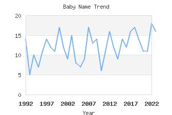 Baby Name Popularity