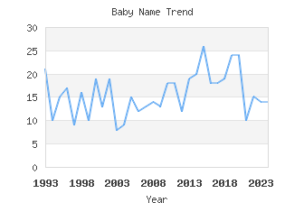 Baby Name Popularity