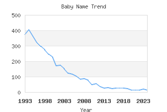 Baby Name Popularity