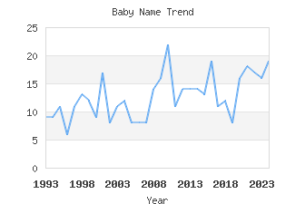 Baby Name Popularity