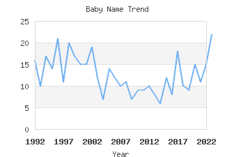 Baby Name Popularity