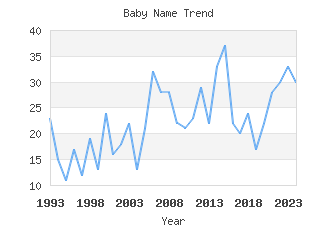 Baby Name Popularity