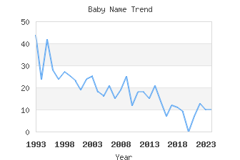 Baby Name Popularity