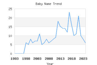 Baby Name Popularity