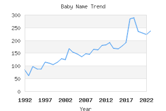 Baby Name Popularity