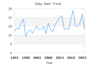 Baby Name Popularity