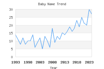 Baby Name Popularity