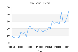 Baby Name Popularity