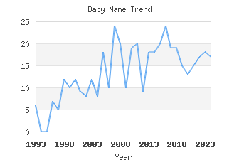 Baby Name Popularity