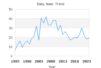 Baby Name Popularity