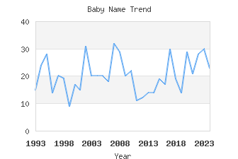 Baby Name Popularity