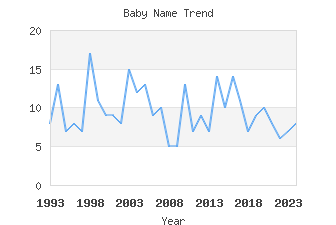 Baby Name Popularity