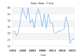 Baby Name Popularity