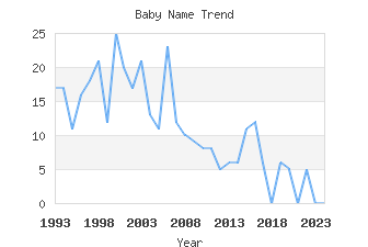 Baby Name Popularity