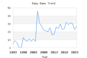 Baby Name Popularity