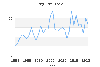 Baby Name Popularity