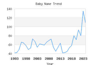 Baby Name Popularity