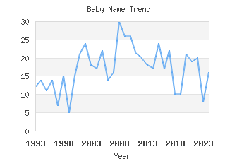 Baby Name Popularity