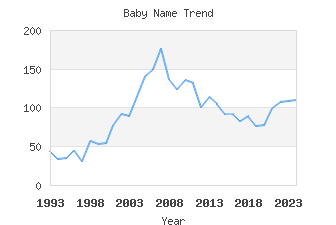 Baby Name Popularity