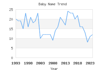 Baby Name Popularity