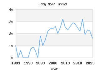 Baby Name Popularity