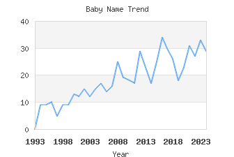 Baby Name Popularity