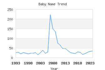 Baby Name Popularity