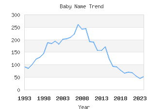 Baby Name Popularity