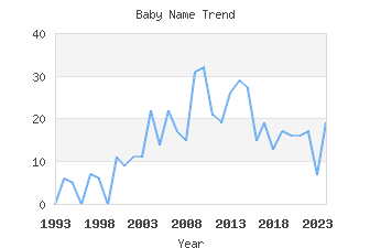 Baby Name Popularity