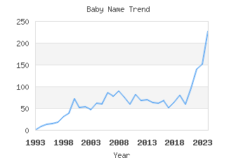 Baby Name Popularity