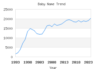 Baby Name Popularity