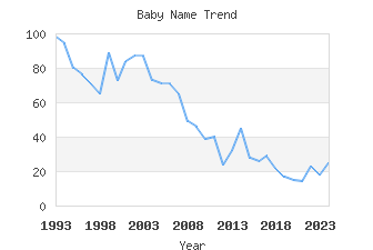 Baby Name Popularity