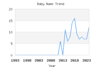 Baby Name Popularity