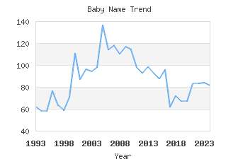 Baby Name Popularity