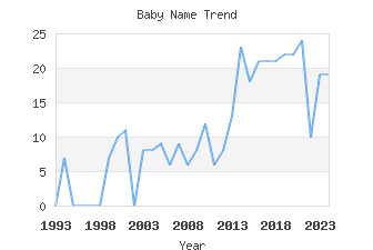 Baby Name Popularity