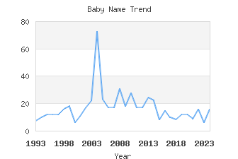 Baby Name Popularity