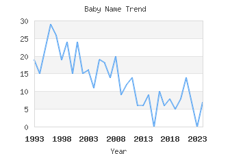 Baby Name Popularity