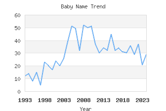 Baby Name Popularity