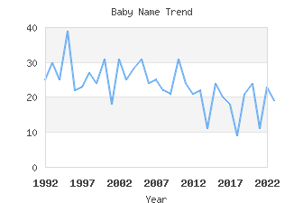 Baby Name Popularity