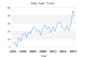 Baby Name Popularity