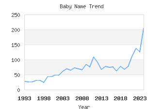 Baby Name Popularity