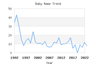 Baby Name Popularity