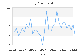 Baby Name Popularity