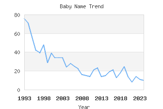 Baby Name Popularity