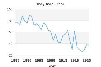 Baby Name Popularity