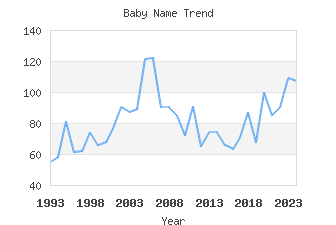 Baby Name Popularity