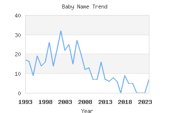 Baby Name Popularity