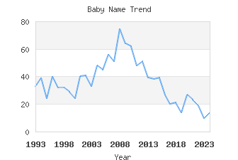 Baby Name Popularity