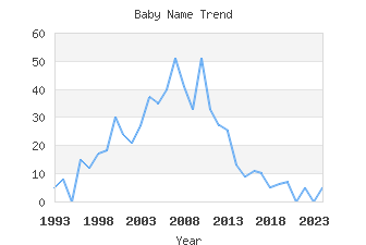 Baby Name Popularity